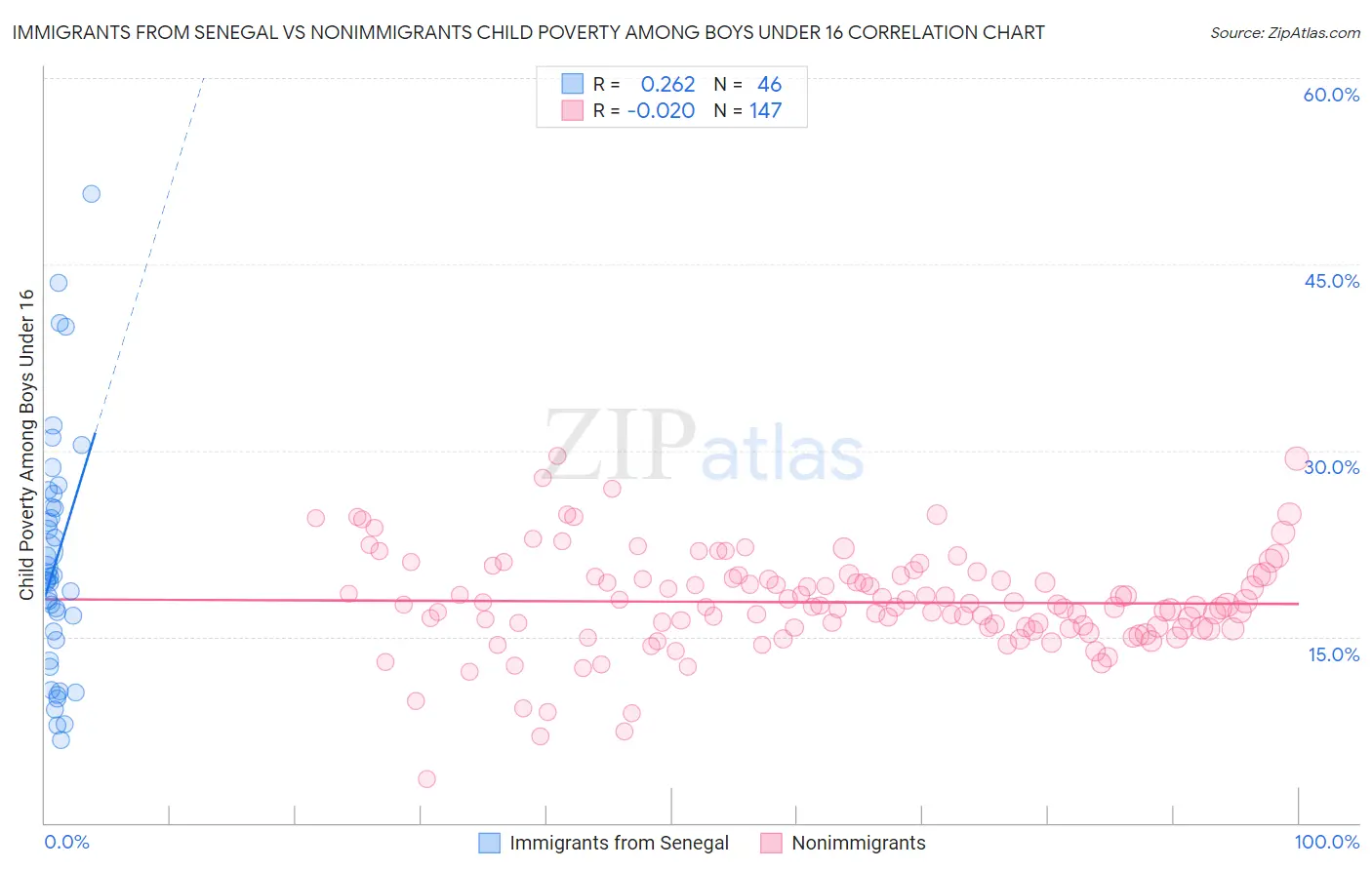 Immigrants from Senegal vs Nonimmigrants Child Poverty Among Boys Under 16