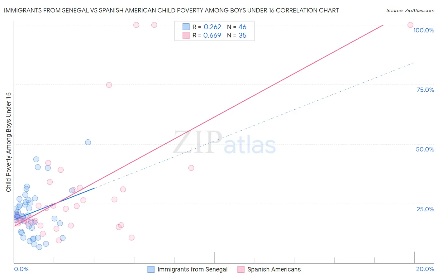 Immigrants from Senegal vs Spanish American Child Poverty Among Boys Under 16