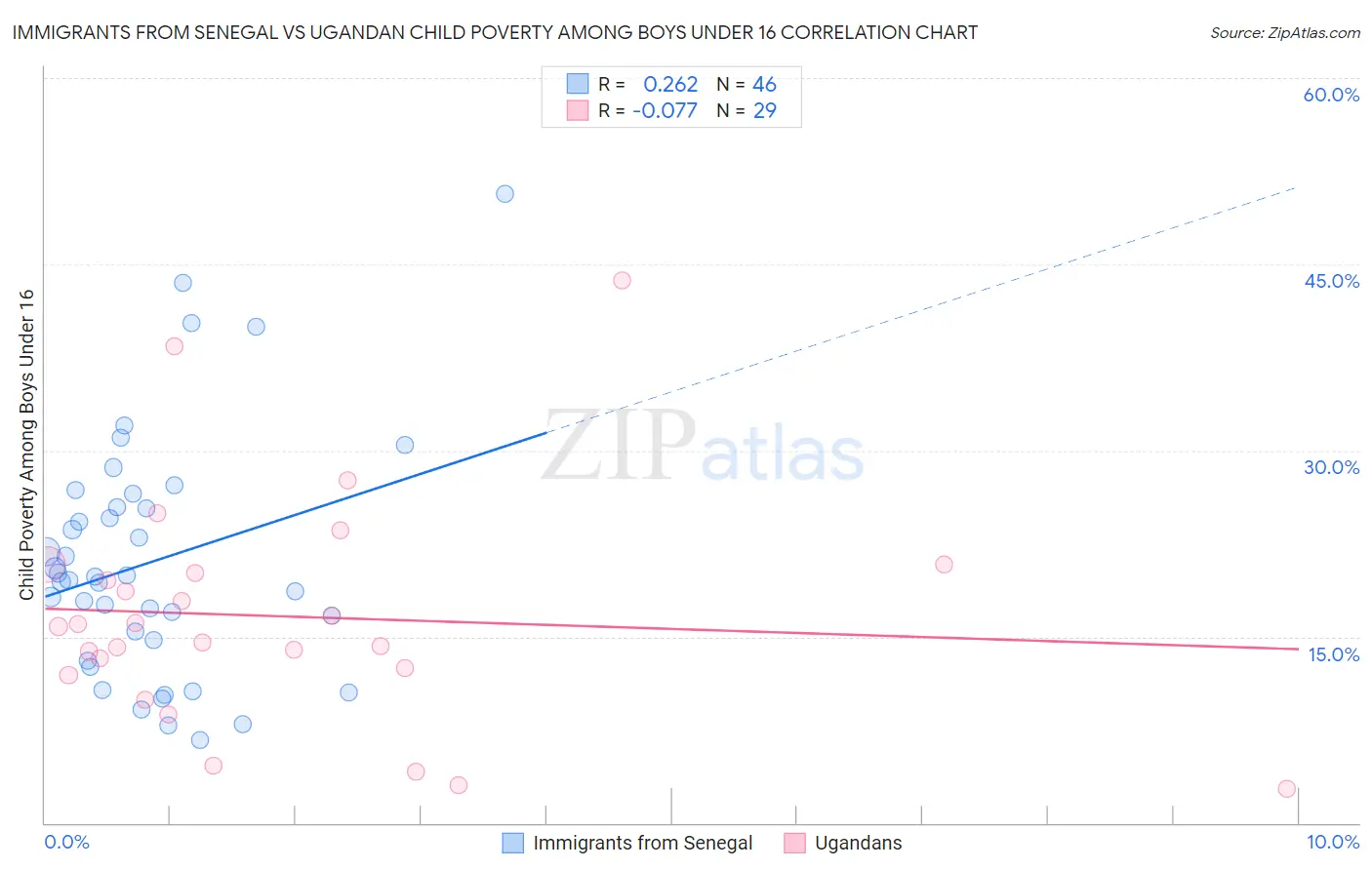 Immigrants from Senegal vs Ugandan Child Poverty Among Boys Under 16