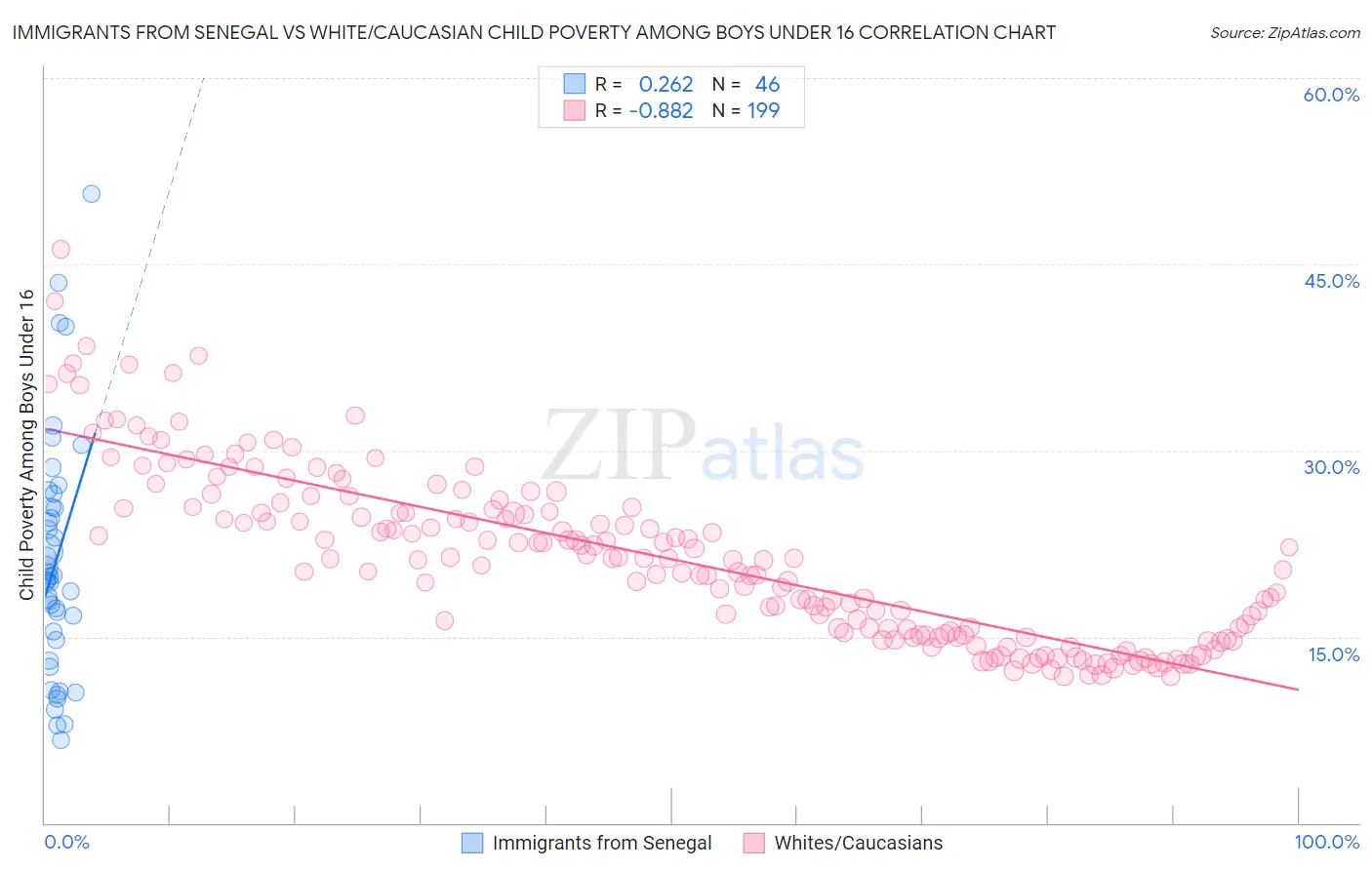 Immigrants from Senegal vs White/Caucasian Child Poverty Among Boys Under 16