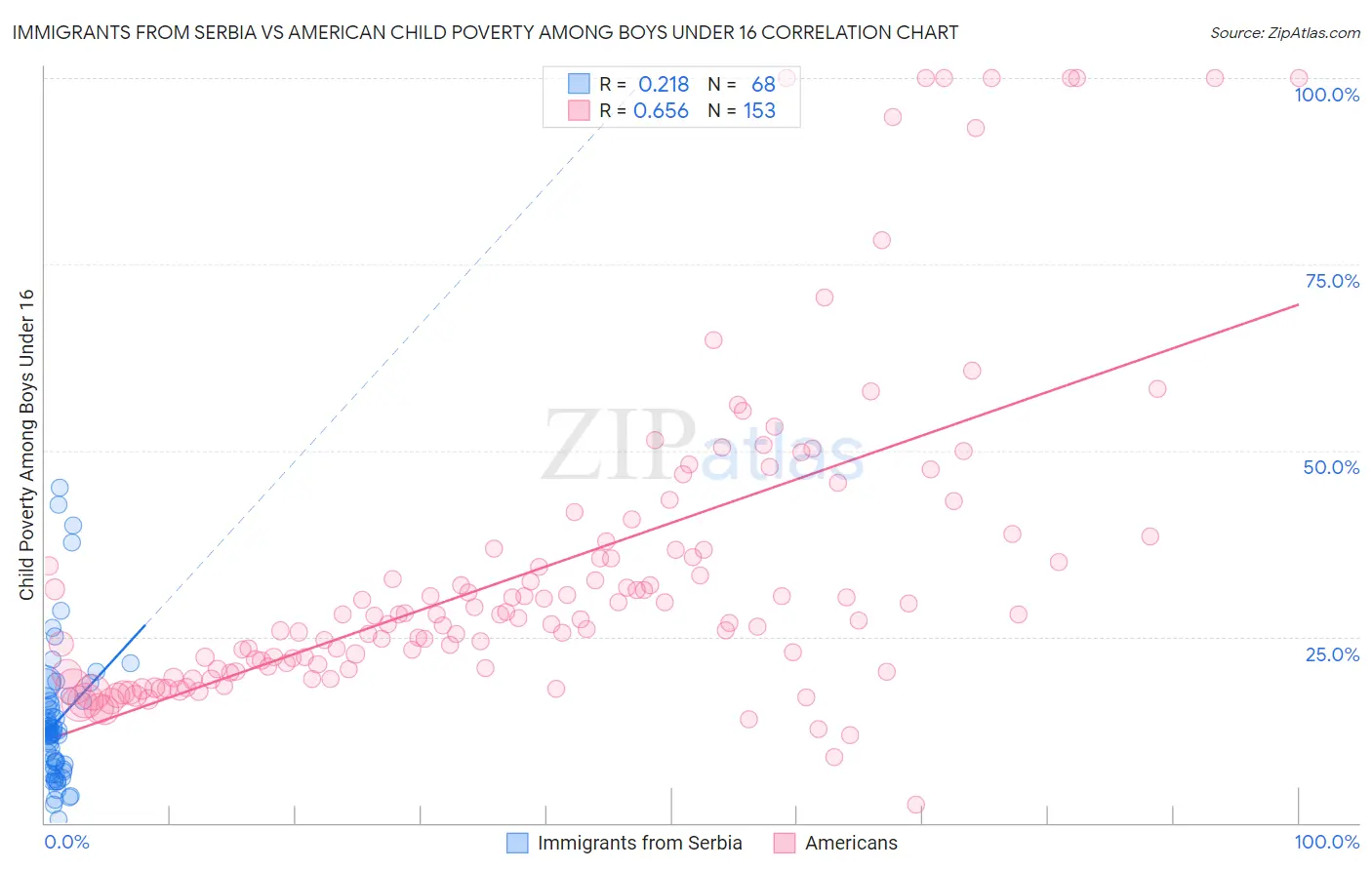 Immigrants from Serbia vs American Child Poverty Among Boys Under 16