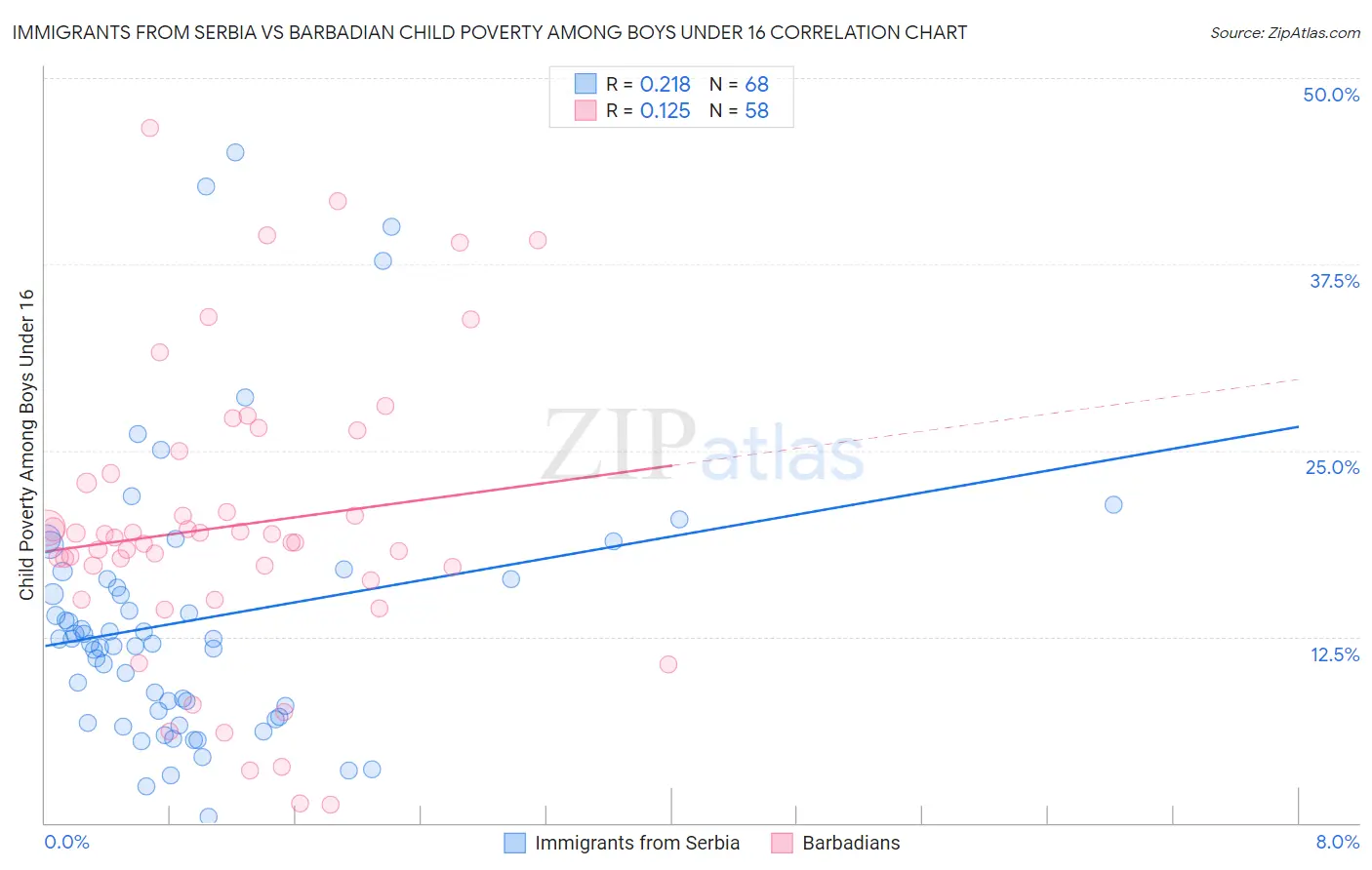 Immigrants from Serbia vs Barbadian Child Poverty Among Boys Under 16