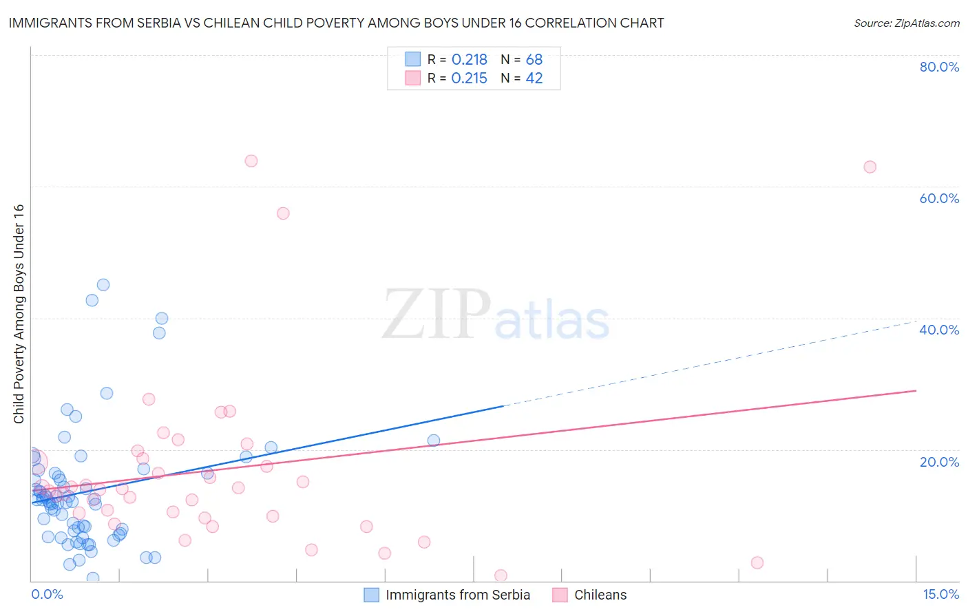 Immigrants from Serbia vs Chilean Child Poverty Among Boys Under 16