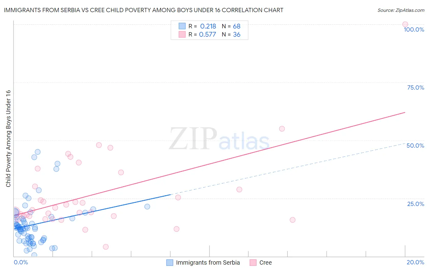 Immigrants from Serbia vs Cree Child Poverty Among Boys Under 16