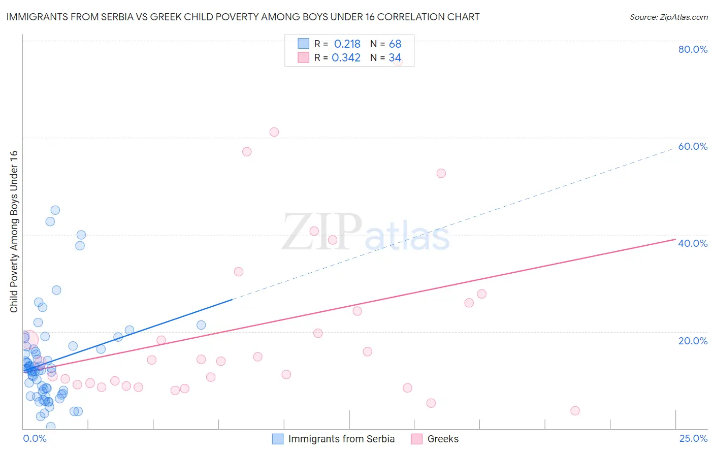 Immigrants from Serbia vs Greek Child Poverty Among Boys Under 16