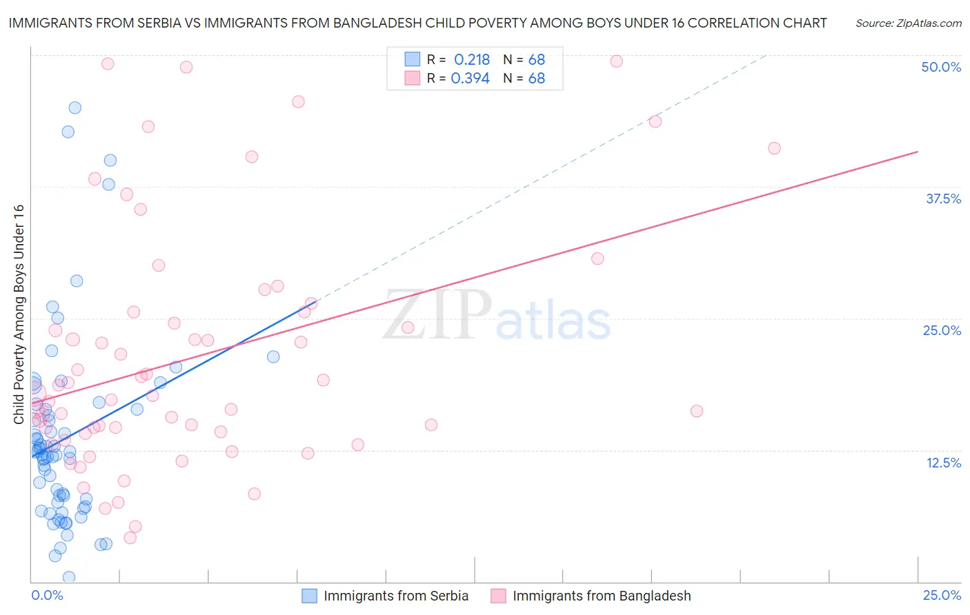 Immigrants from Serbia vs Immigrants from Bangladesh Child Poverty Among Boys Under 16