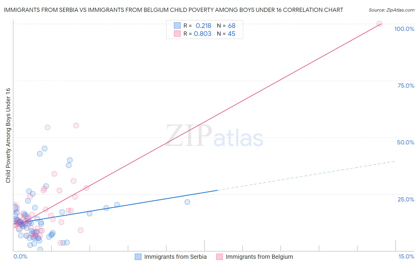 Immigrants from Serbia vs Immigrants from Belgium Child Poverty Among Boys Under 16