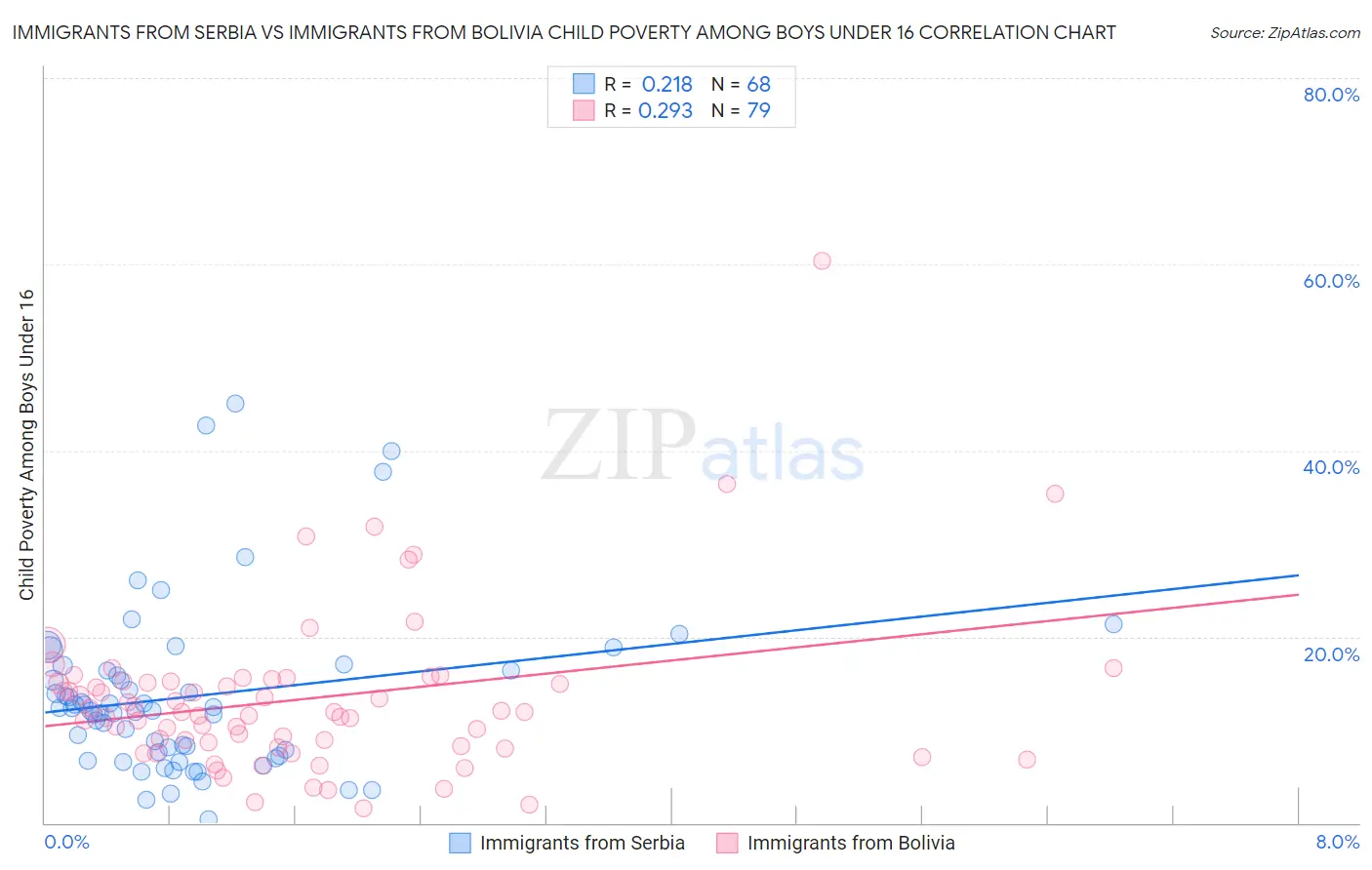 Immigrants from Serbia vs Immigrants from Bolivia Child Poverty Among Boys Under 16