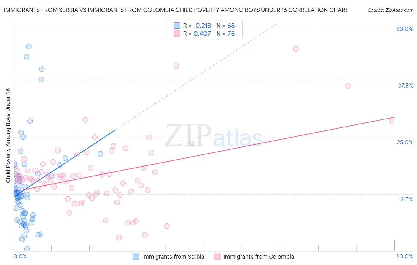 Immigrants from Serbia vs Immigrants from Colombia Child Poverty Among Boys Under 16