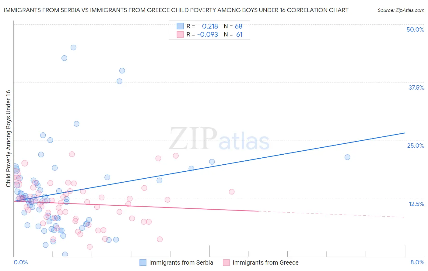 Immigrants from Serbia vs Immigrants from Greece Child Poverty Among Boys Under 16