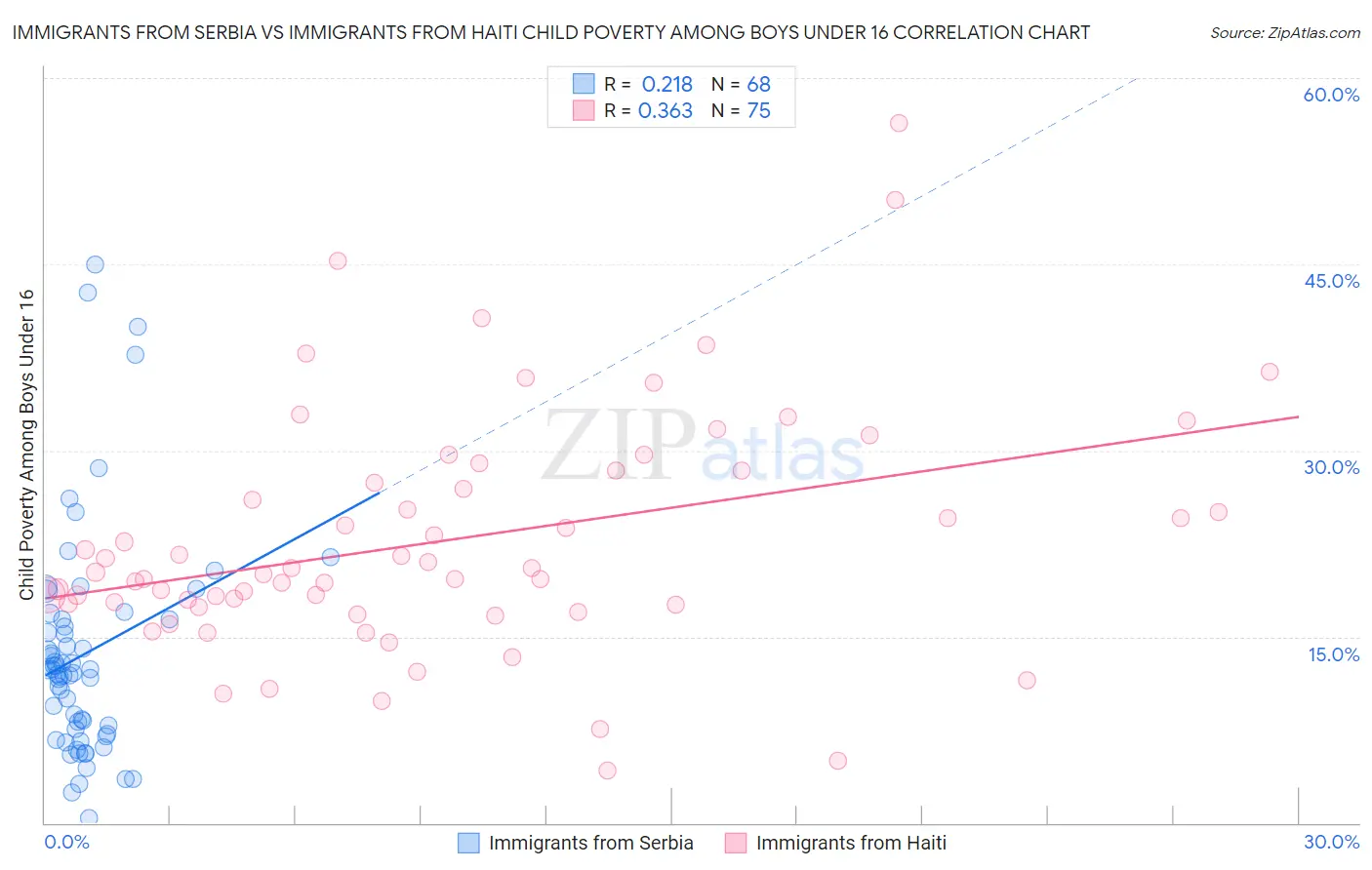 Immigrants from Serbia vs Immigrants from Haiti Child Poverty Among Boys Under 16