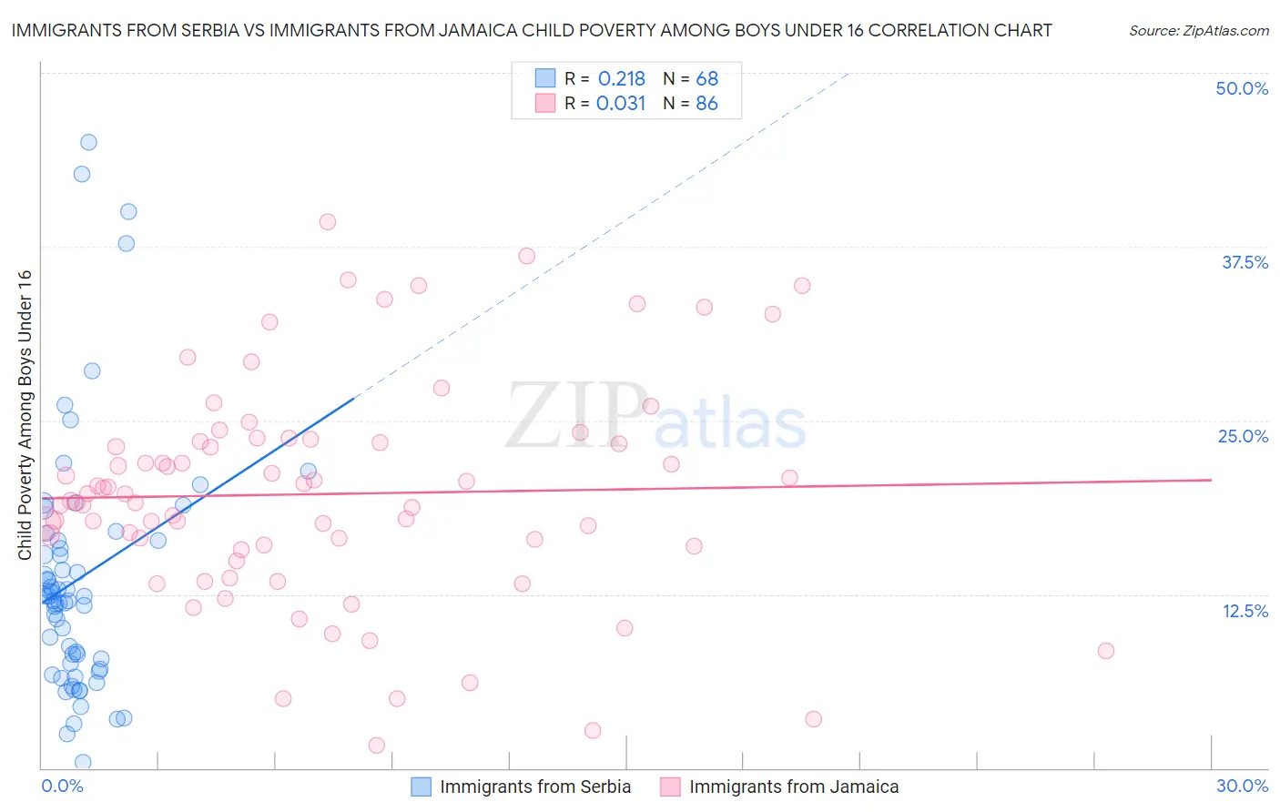 Immigrants from Serbia vs Immigrants from Jamaica Child Poverty Among Boys Under 16