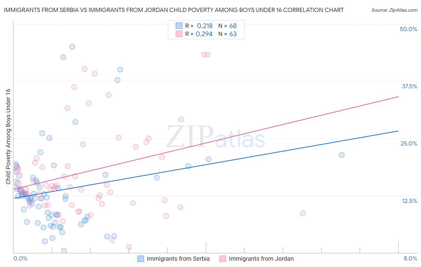 Immigrants from Serbia vs Immigrants from Jordan Child Poverty Among Boys Under 16