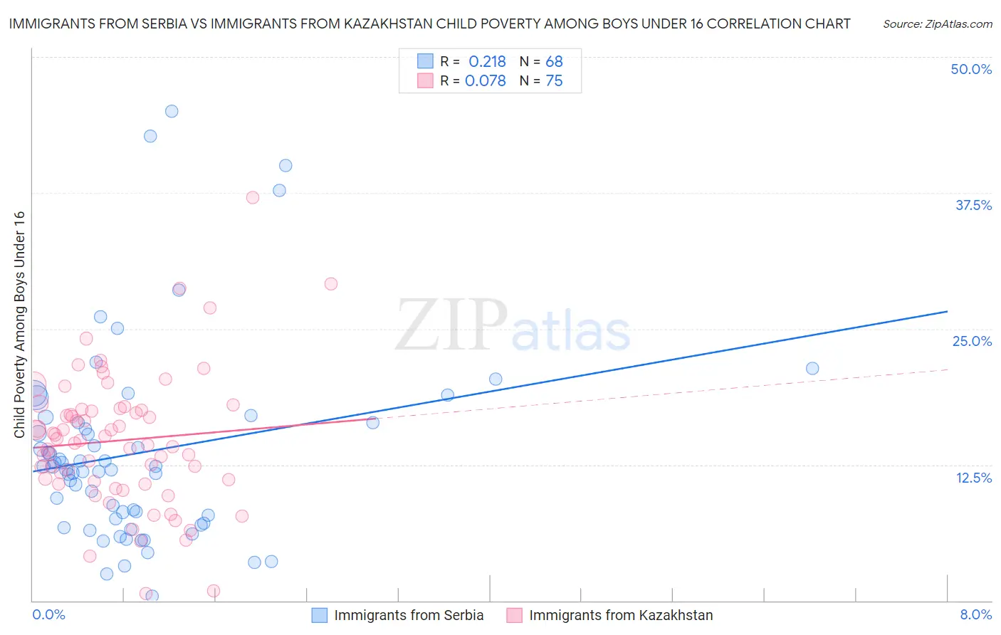 Immigrants from Serbia vs Immigrants from Kazakhstan Child Poverty Among Boys Under 16