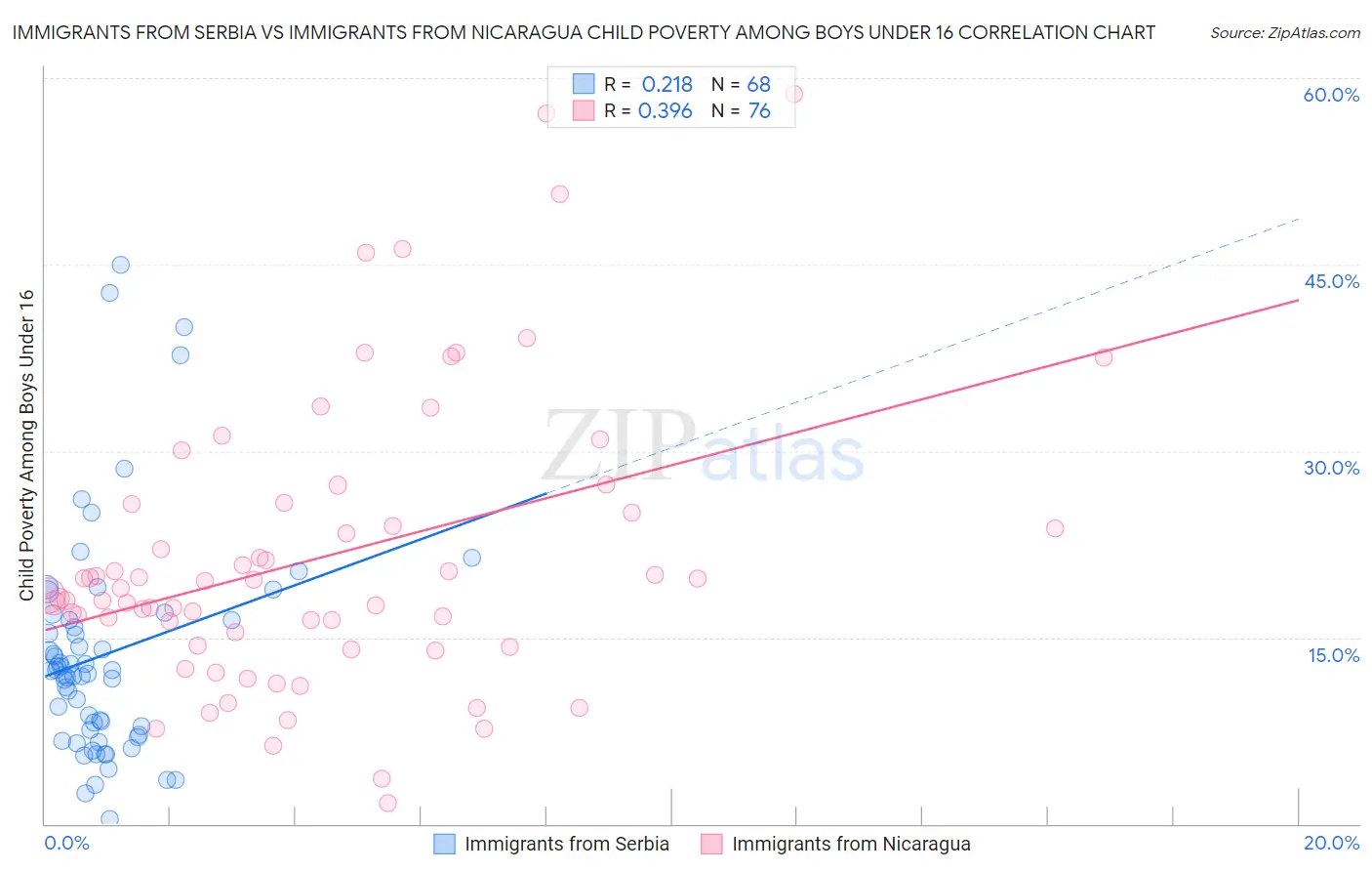 Immigrants from Serbia vs Immigrants from Nicaragua Child Poverty Among Boys Under 16