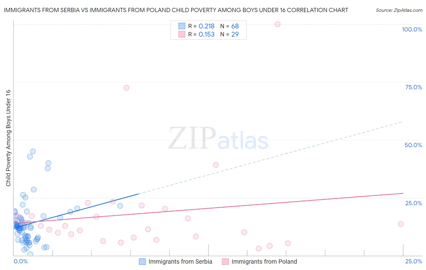 Immigrants from Serbia vs Immigrants from Poland Child Poverty Among Boys Under 16