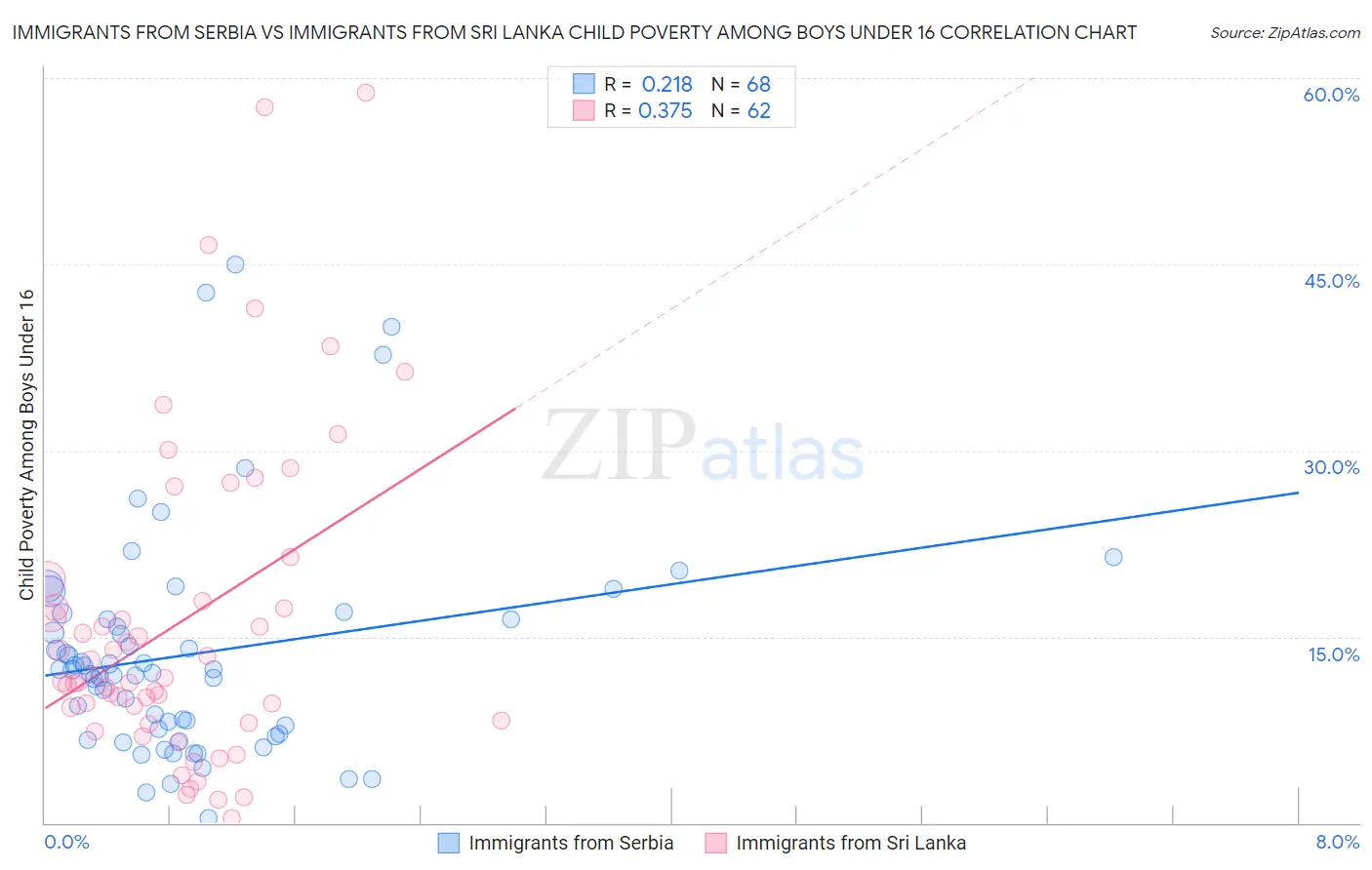 Immigrants from Serbia vs Immigrants from Sri Lanka Child Poverty Among Boys Under 16