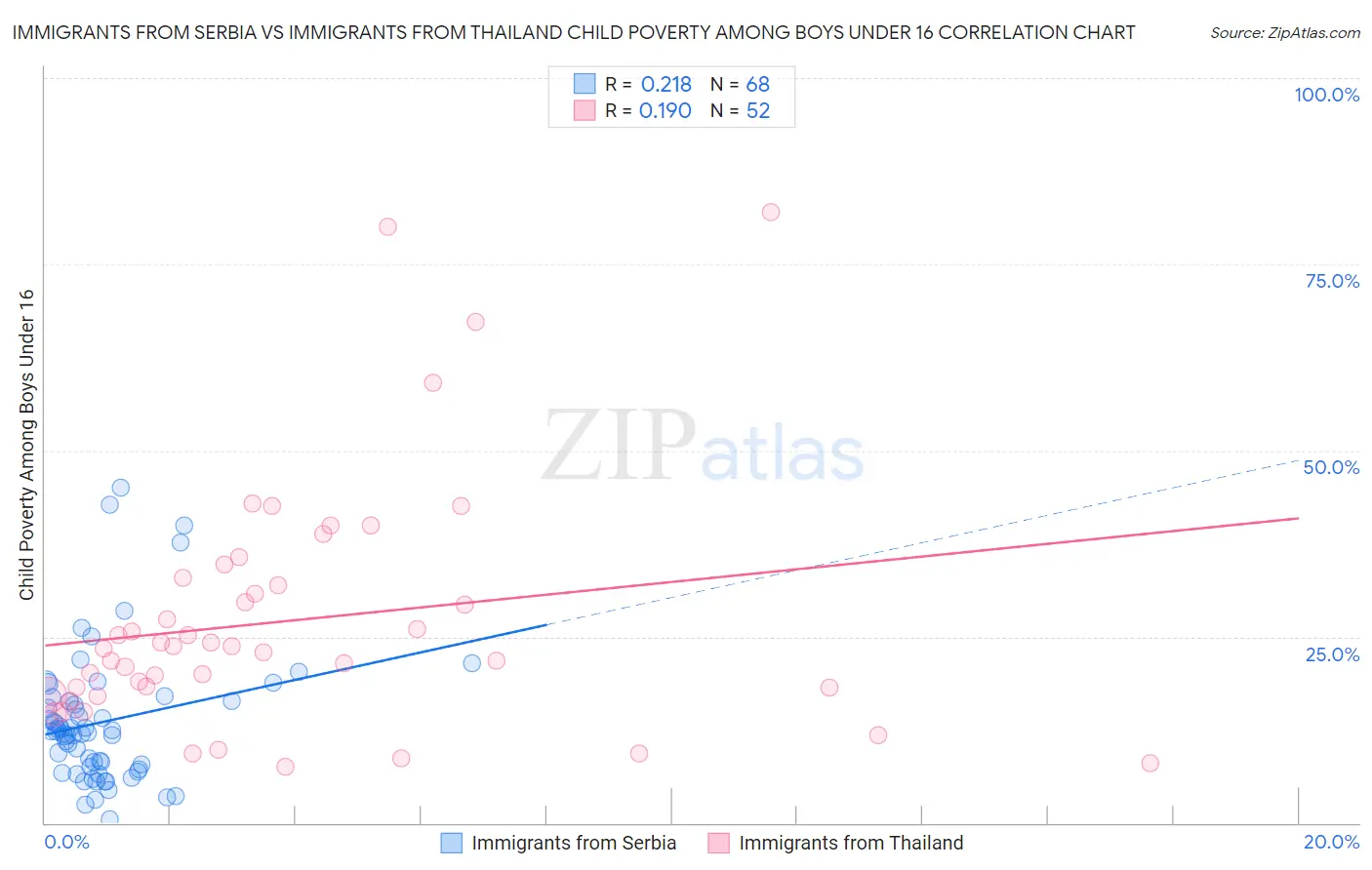 Immigrants from Serbia vs Immigrants from Thailand Child Poverty Among Boys Under 16