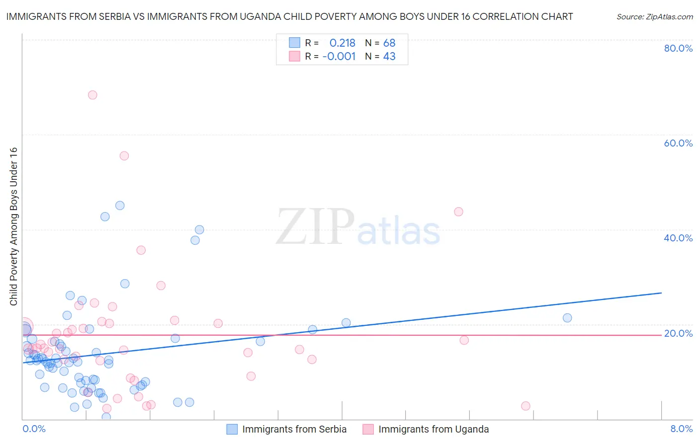 Immigrants from Serbia vs Immigrants from Uganda Child Poverty Among Boys Under 16