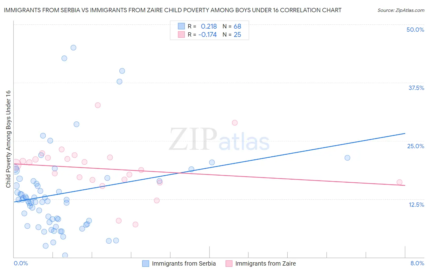 Immigrants from Serbia vs Immigrants from Zaire Child Poverty Among Boys Under 16