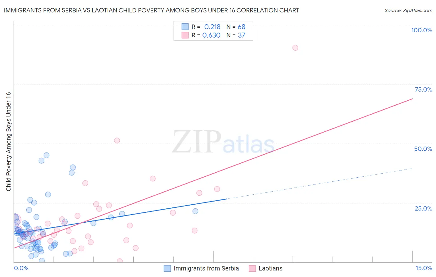 Immigrants from Serbia vs Laotian Child Poverty Among Boys Under 16