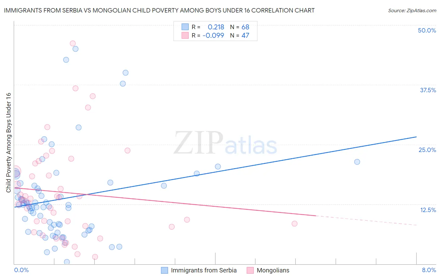 Immigrants from Serbia vs Mongolian Child Poverty Among Boys Under 16