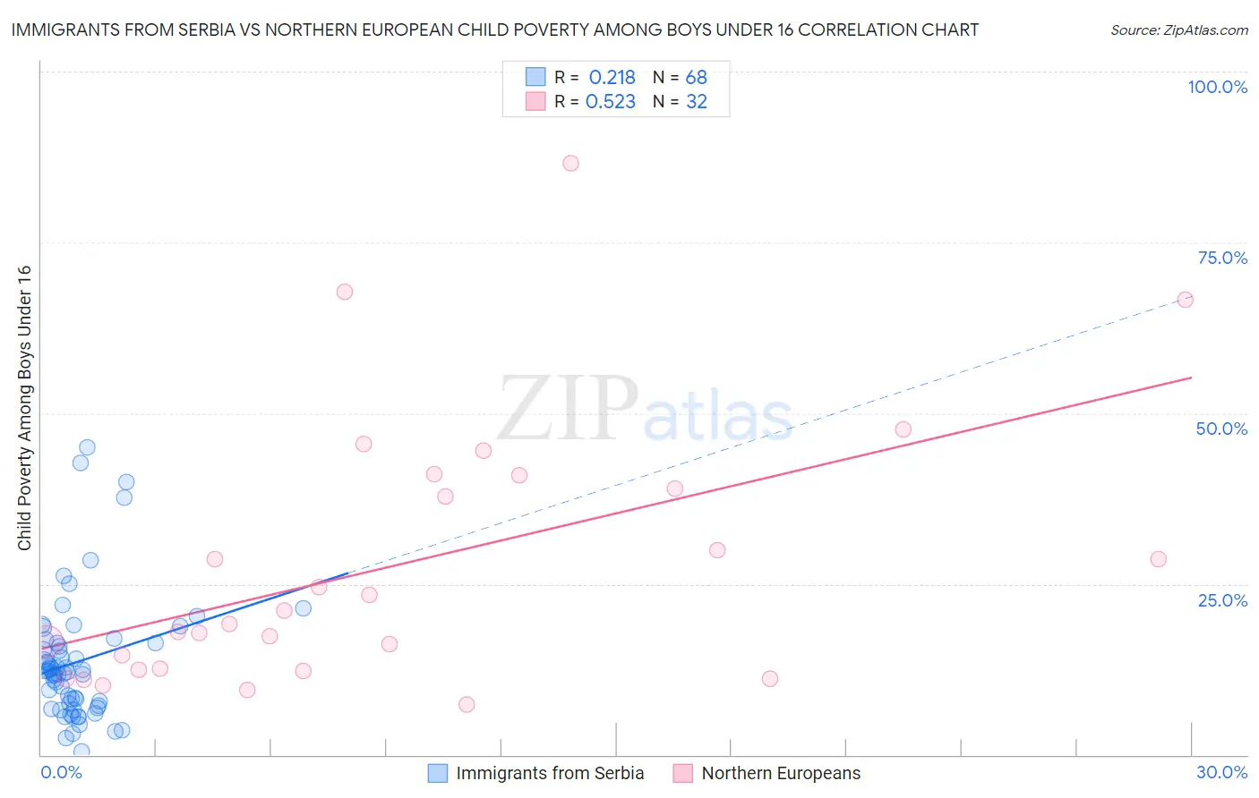 Immigrants from Serbia vs Northern European Child Poverty Among Boys Under 16