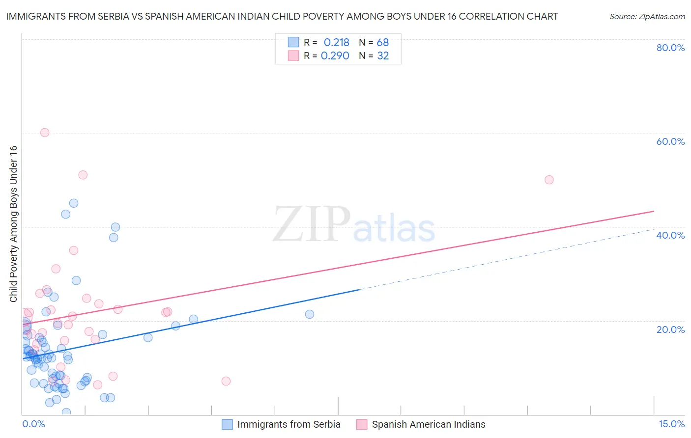 Immigrants from Serbia vs Spanish American Indian Child Poverty Among Boys Under 16