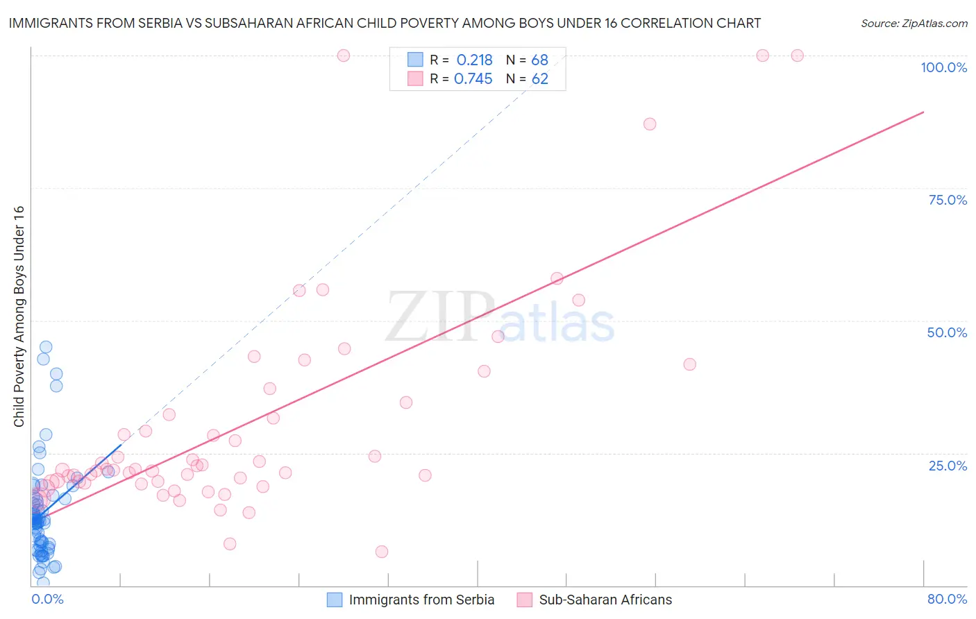 Immigrants from Serbia vs Subsaharan African Child Poverty Among Boys Under 16