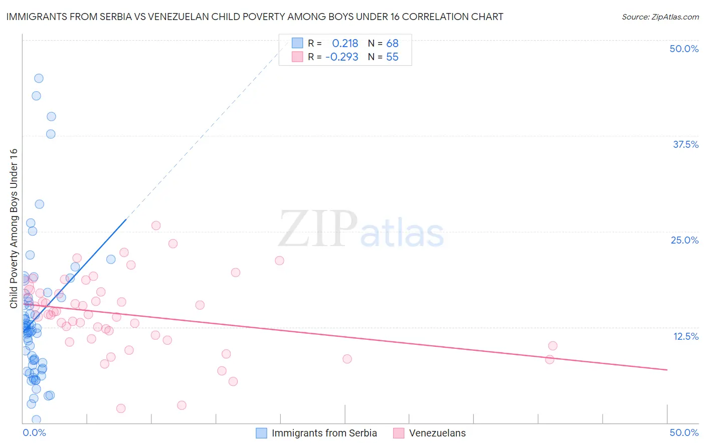 Immigrants from Serbia vs Venezuelan Child Poverty Among Boys Under 16