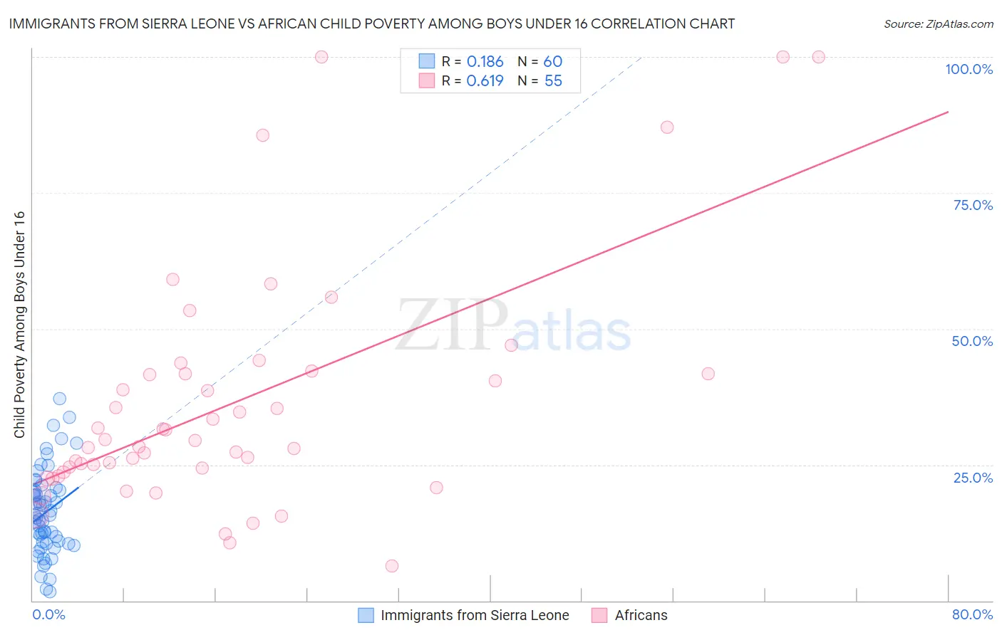 Immigrants from Sierra Leone vs African Child Poverty Among Boys Under 16