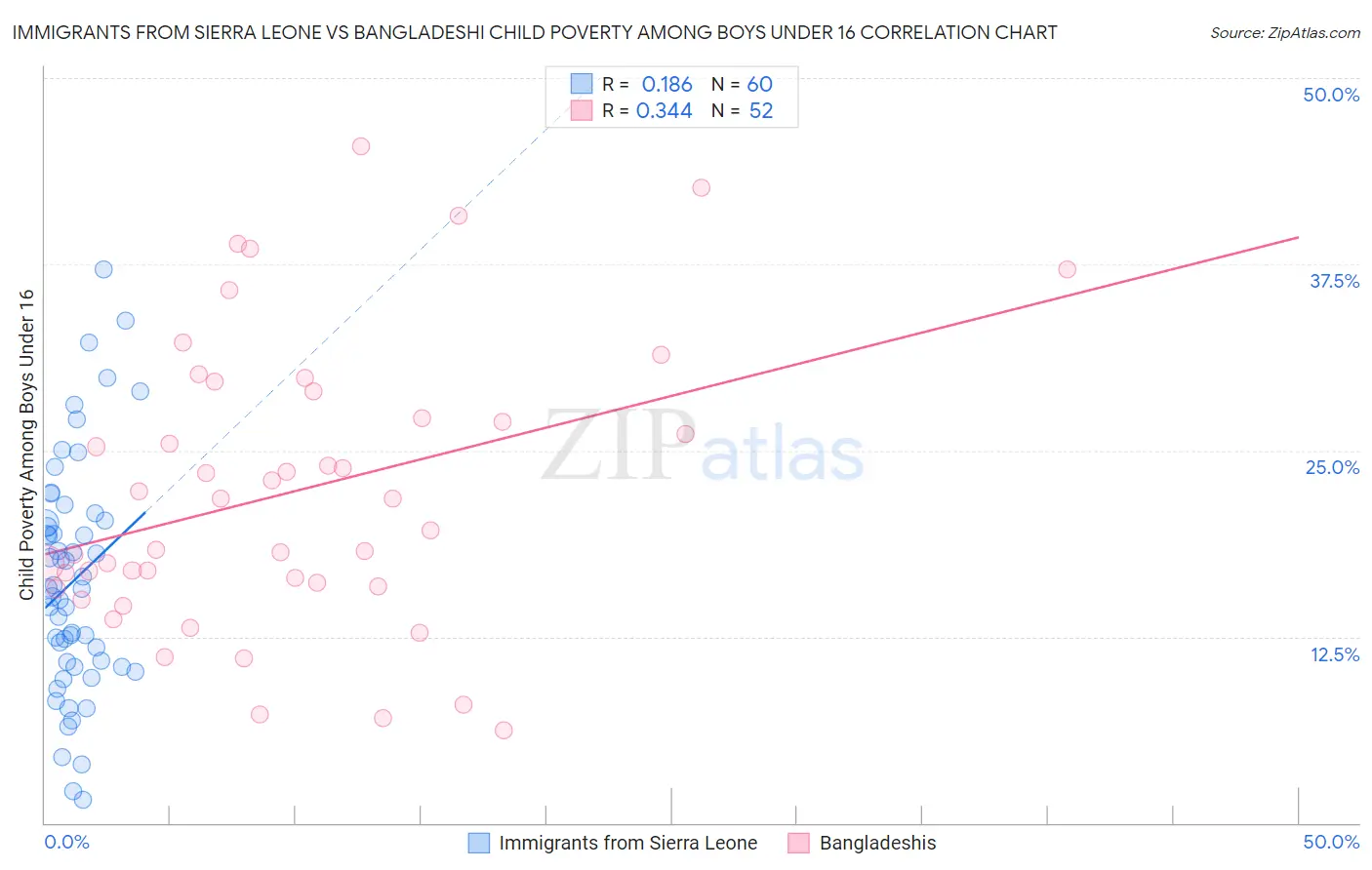 Immigrants from Sierra Leone vs Bangladeshi Child Poverty Among Boys Under 16