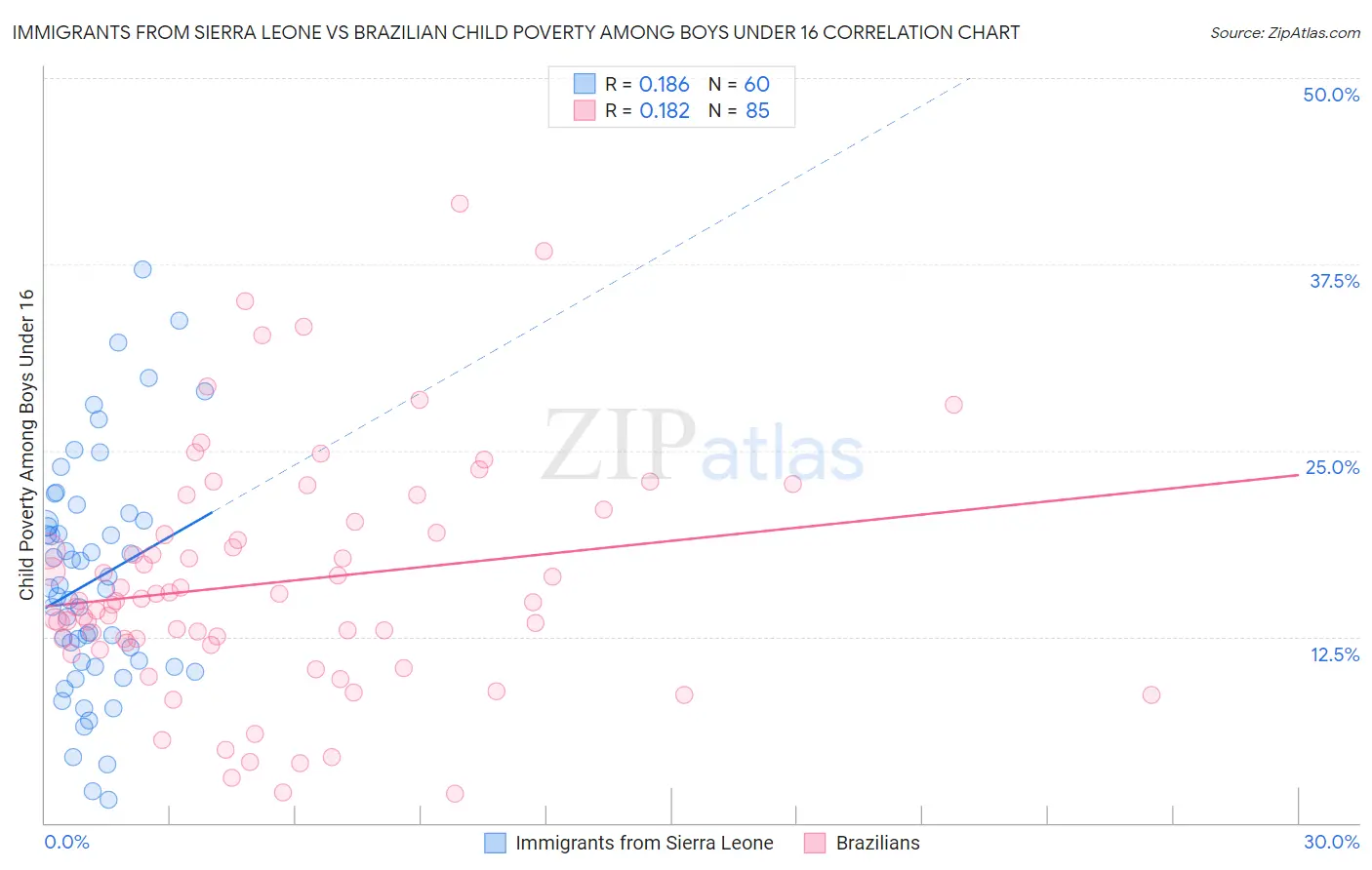 Immigrants from Sierra Leone vs Brazilian Child Poverty Among Boys Under 16