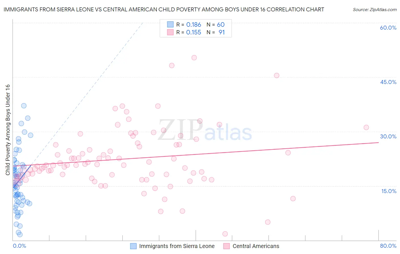 Immigrants from Sierra Leone vs Central American Child Poverty Among Boys Under 16