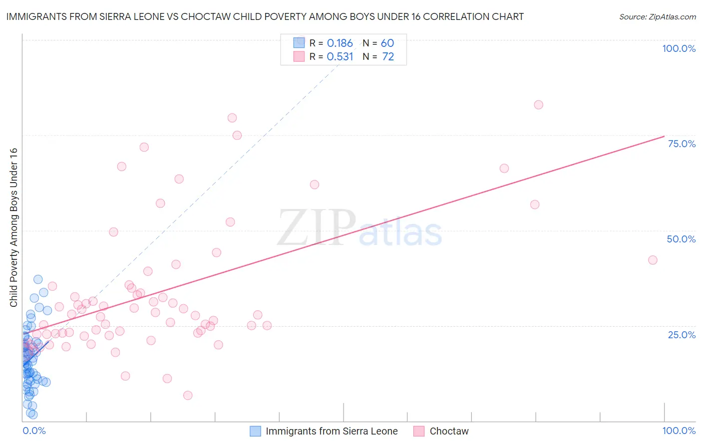 Immigrants from Sierra Leone vs Choctaw Child Poverty Among Boys Under 16