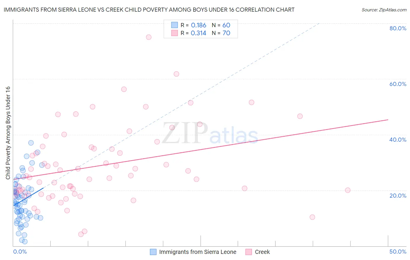 Immigrants from Sierra Leone vs Creek Child Poverty Among Boys Under 16