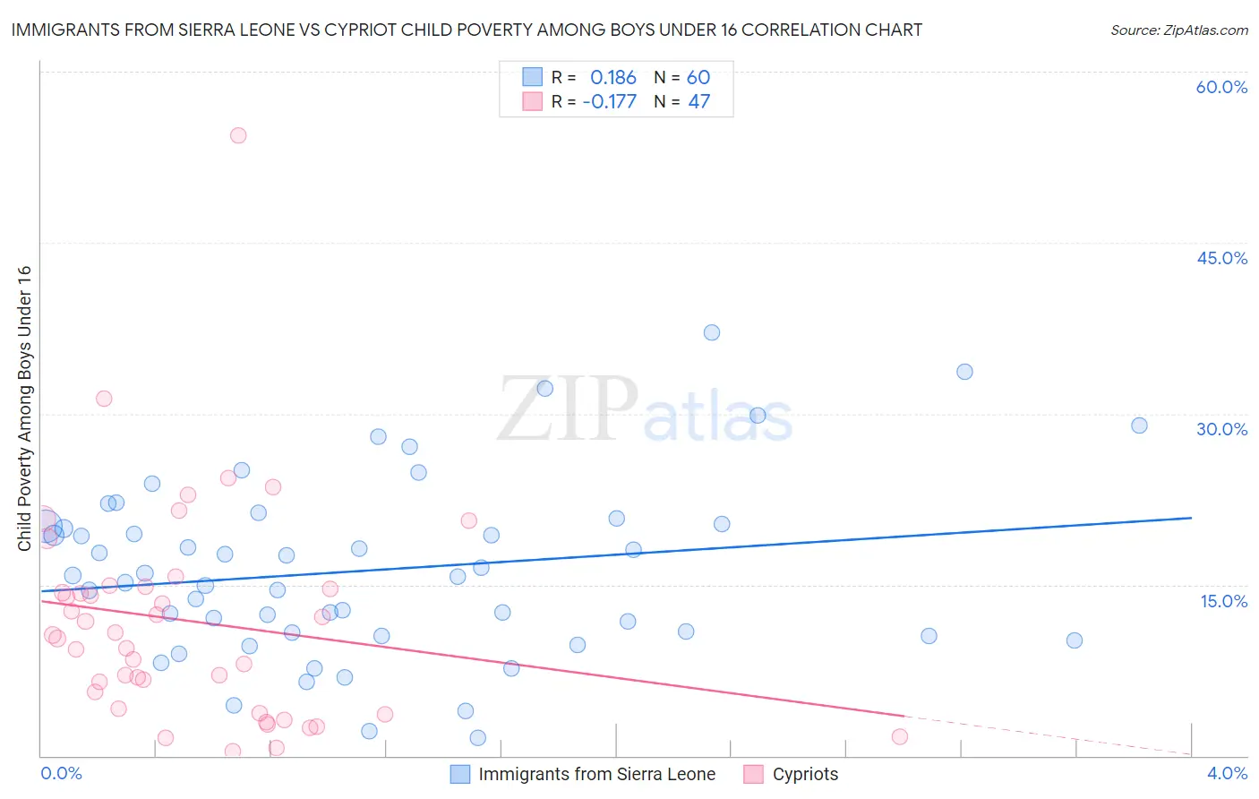 Immigrants from Sierra Leone vs Cypriot Child Poverty Among Boys Under 16