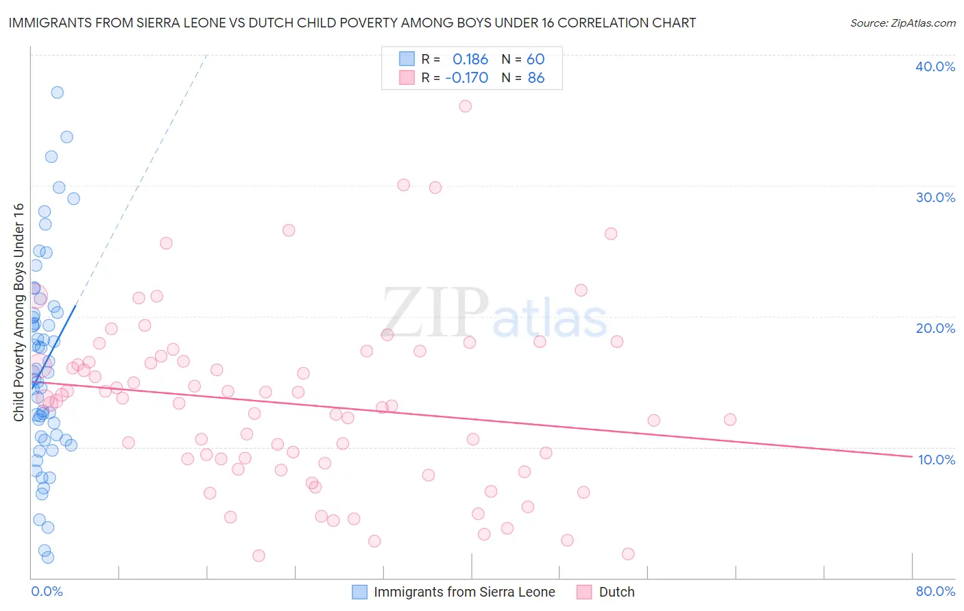 Immigrants from Sierra Leone vs Dutch Child Poverty Among Boys Under 16