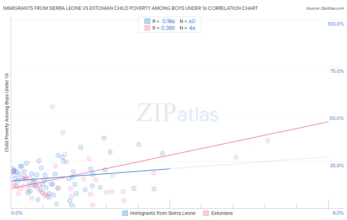Immigrants from Sierra Leone vs Estonian Child Poverty Among Boys Under 16