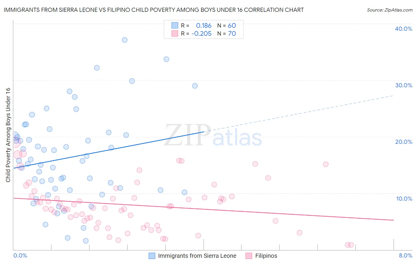 Immigrants from Sierra Leone vs Filipino Child Poverty Among Boys Under 16