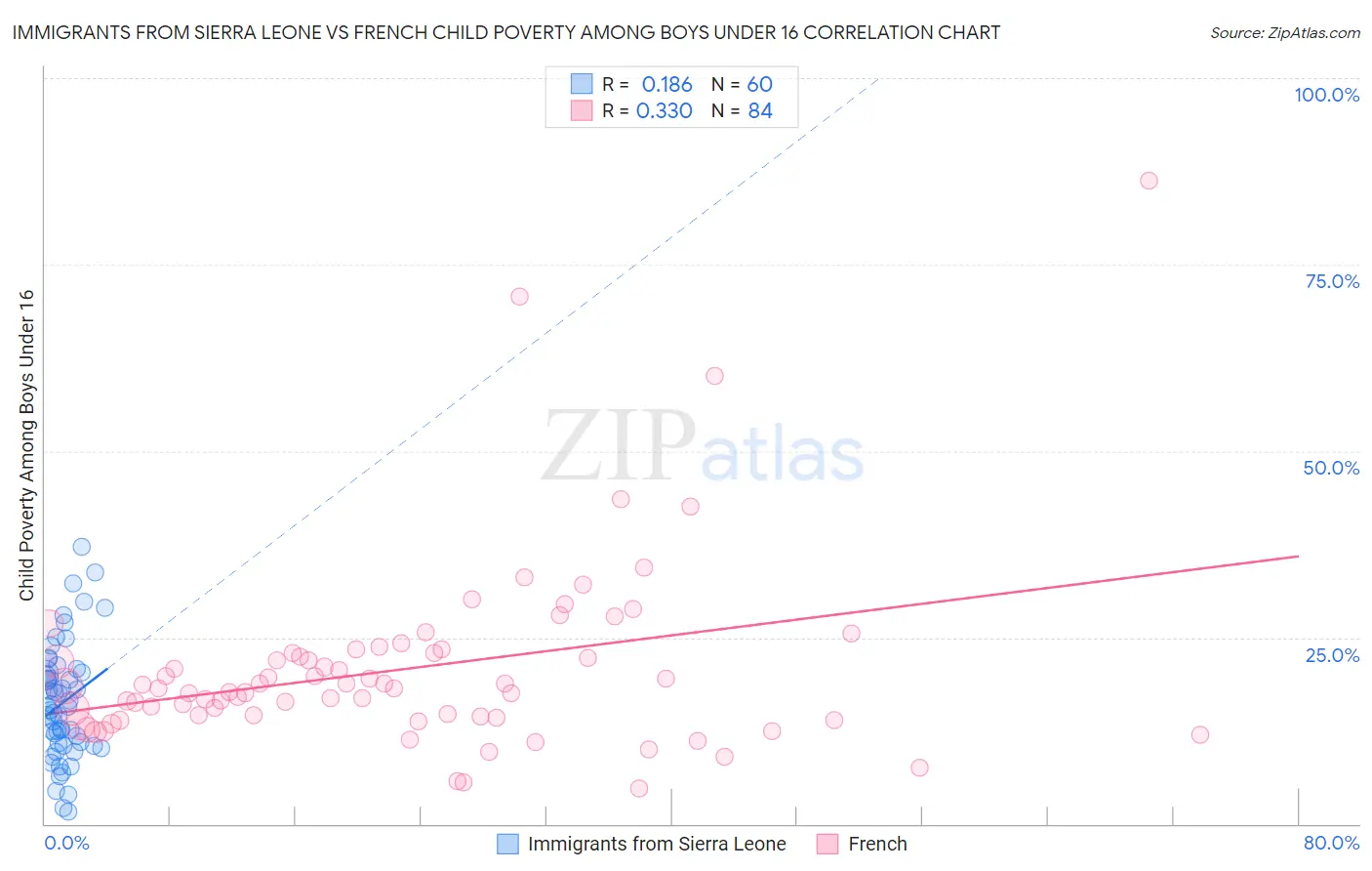 Immigrants from Sierra Leone vs French Child Poverty Among Boys Under 16