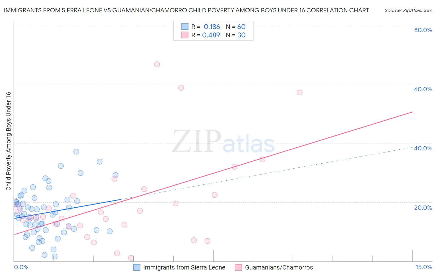 Immigrants from Sierra Leone vs Guamanian/Chamorro Child Poverty Among Boys Under 16
