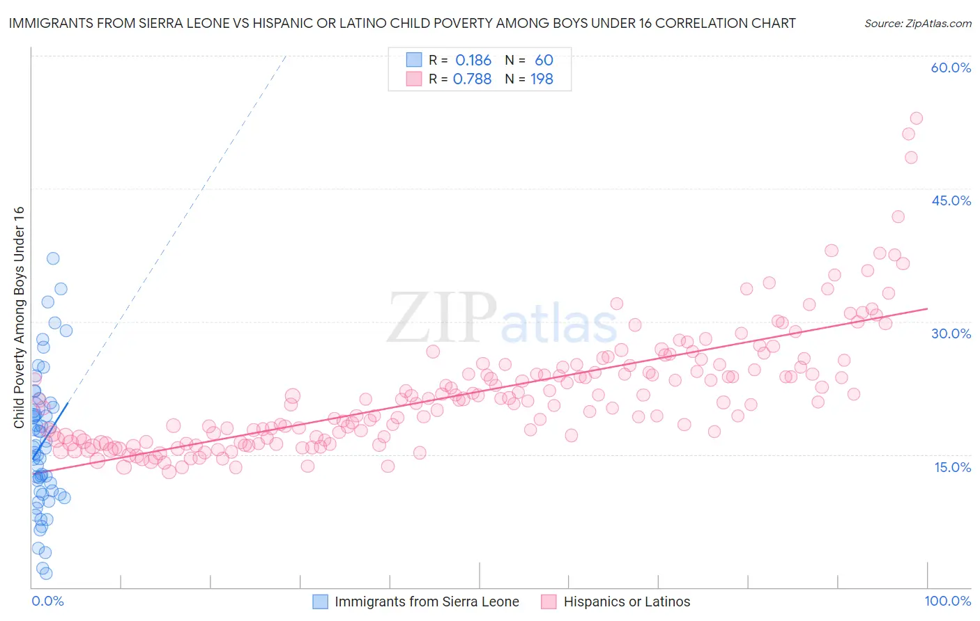 Immigrants from Sierra Leone vs Hispanic or Latino Child Poverty Among Boys Under 16