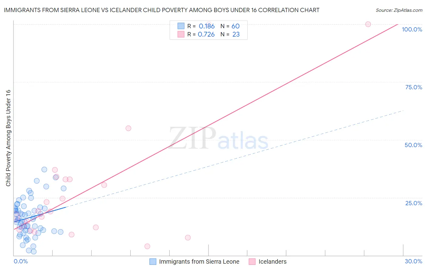 Immigrants from Sierra Leone vs Icelander Child Poverty Among Boys Under 16