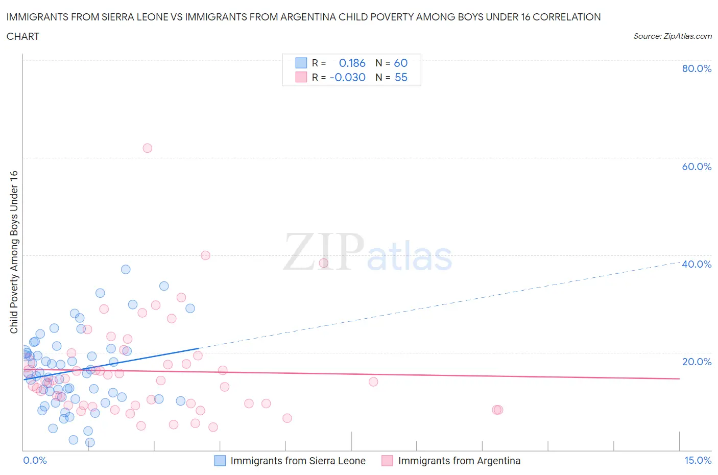 Immigrants from Sierra Leone vs Immigrants from Argentina Child Poverty Among Boys Under 16