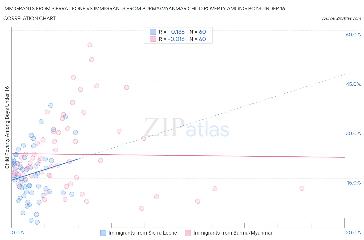 Immigrants from Sierra Leone vs Immigrants from Burma/Myanmar Child Poverty Among Boys Under 16