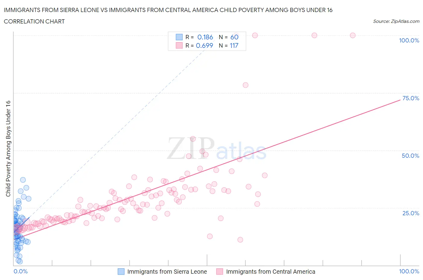 Immigrants from Sierra Leone vs Immigrants from Central America Child Poverty Among Boys Under 16