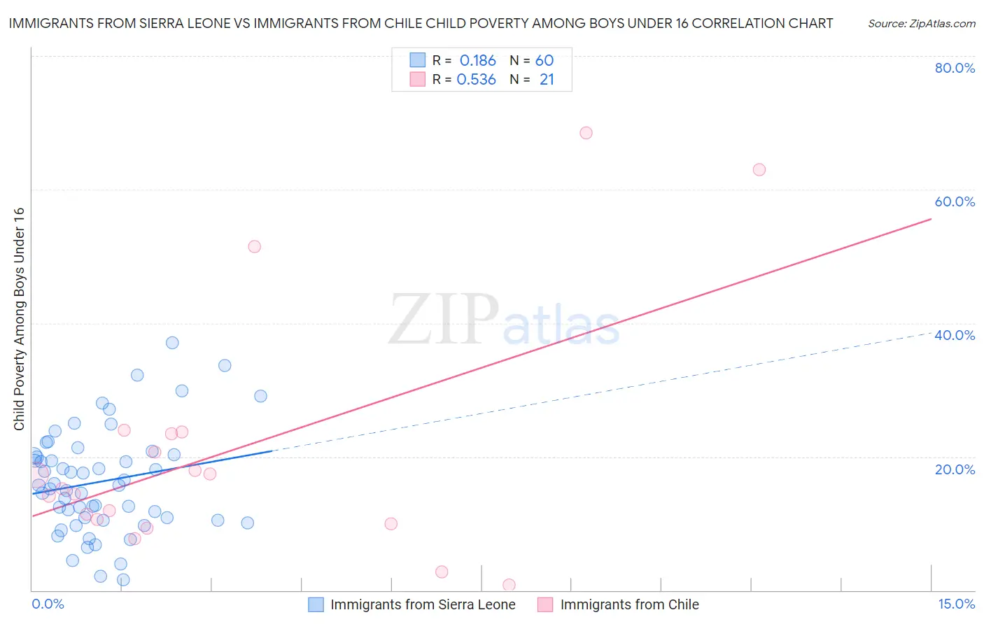 Immigrants from Sierra Leone vs Immigrants from Chile Child Poverty Among Boys Under 16