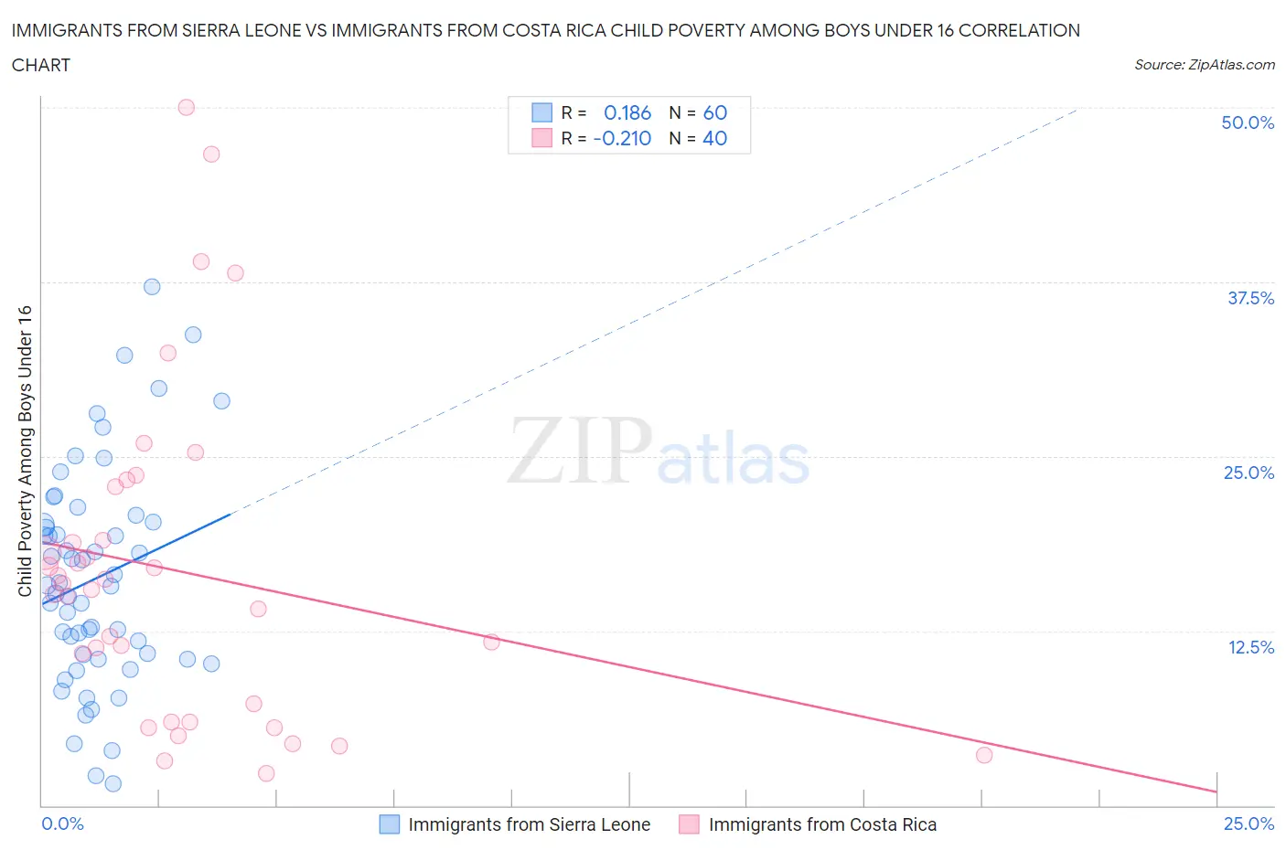 Immigrants from Sierra Leone vs Immigrants from Costa Rica Child Poverty Among Boys Under 16