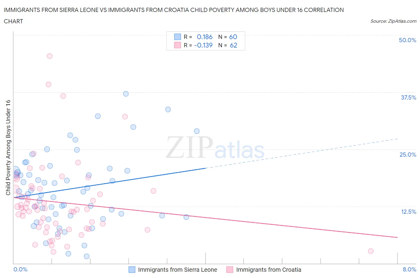 Immigrants from Sierra Leone vs Immigrants from Croatia Child Poverty Among Boys Under 16